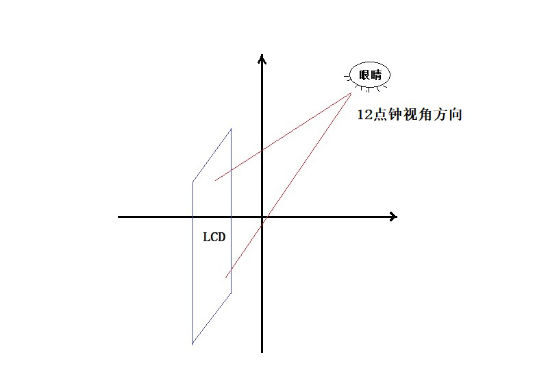 LCD液晶显示屏12点钟方向视角