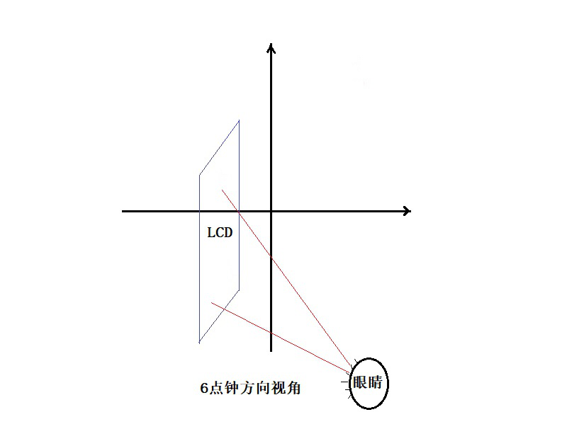 LCD液晶显示屏6点钟方向视角