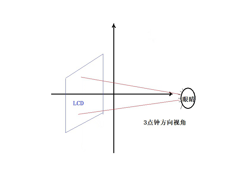 LCD液晶显示屏3点方向视角