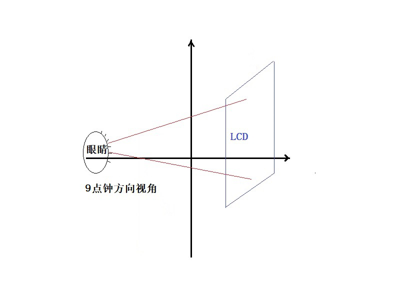 LCD液晶显示屏9点方向视角